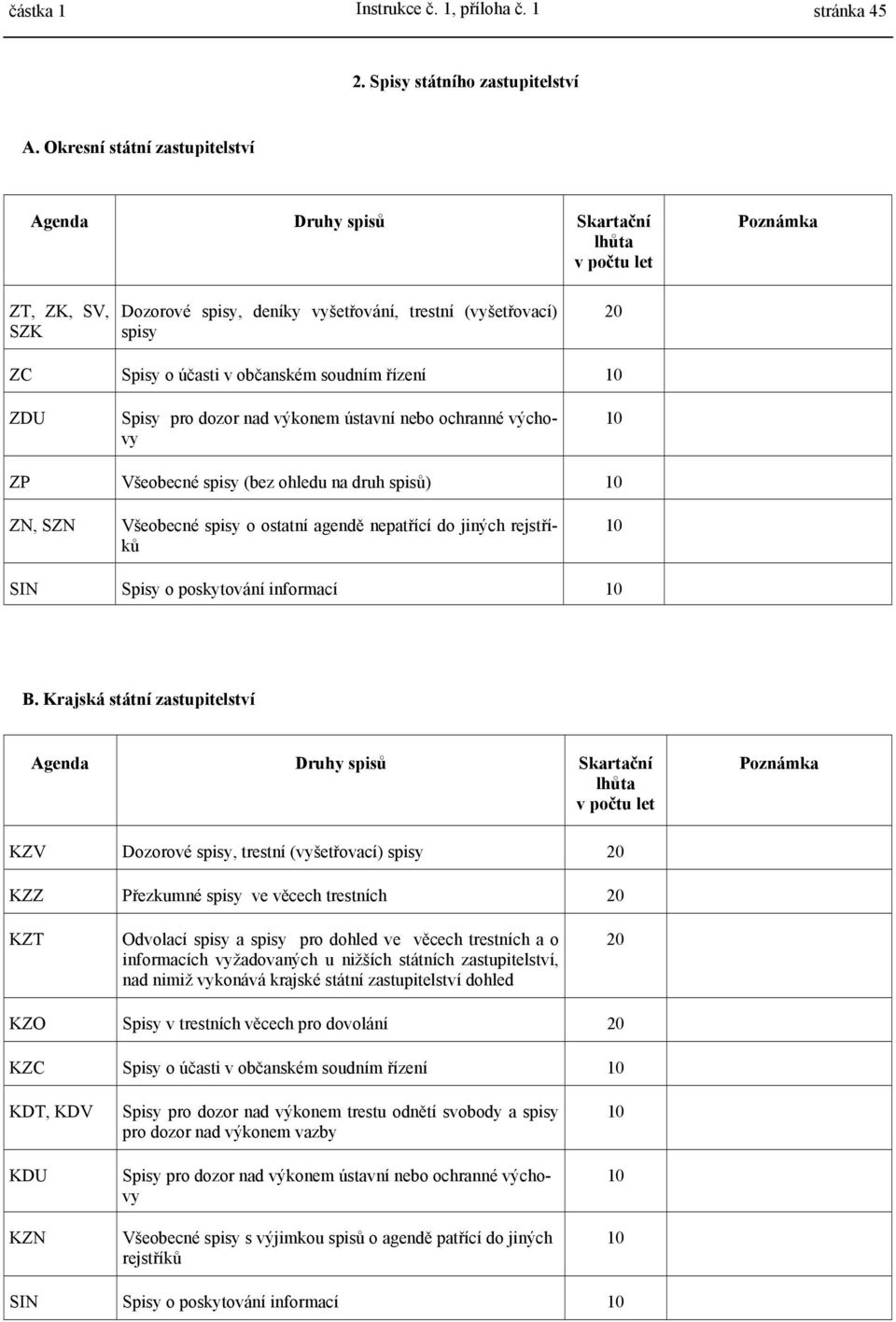 soudním řízení ZDU Spisy pro dozor nad výkonem ústavní nebo ochranné výchovy ZP Všeobecné spisy (bez ohledu na druh spisů) ZN, SZN Všeobecné spisy o ostatní agendě nepatřící do jiných rejstříků SIN