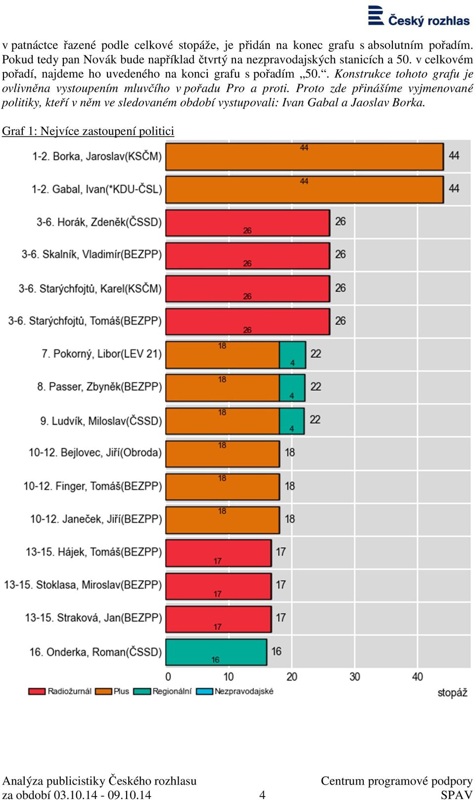 v celkovém pořadí, najdeme ho uvedeného na konci grafu s pořadím 50.