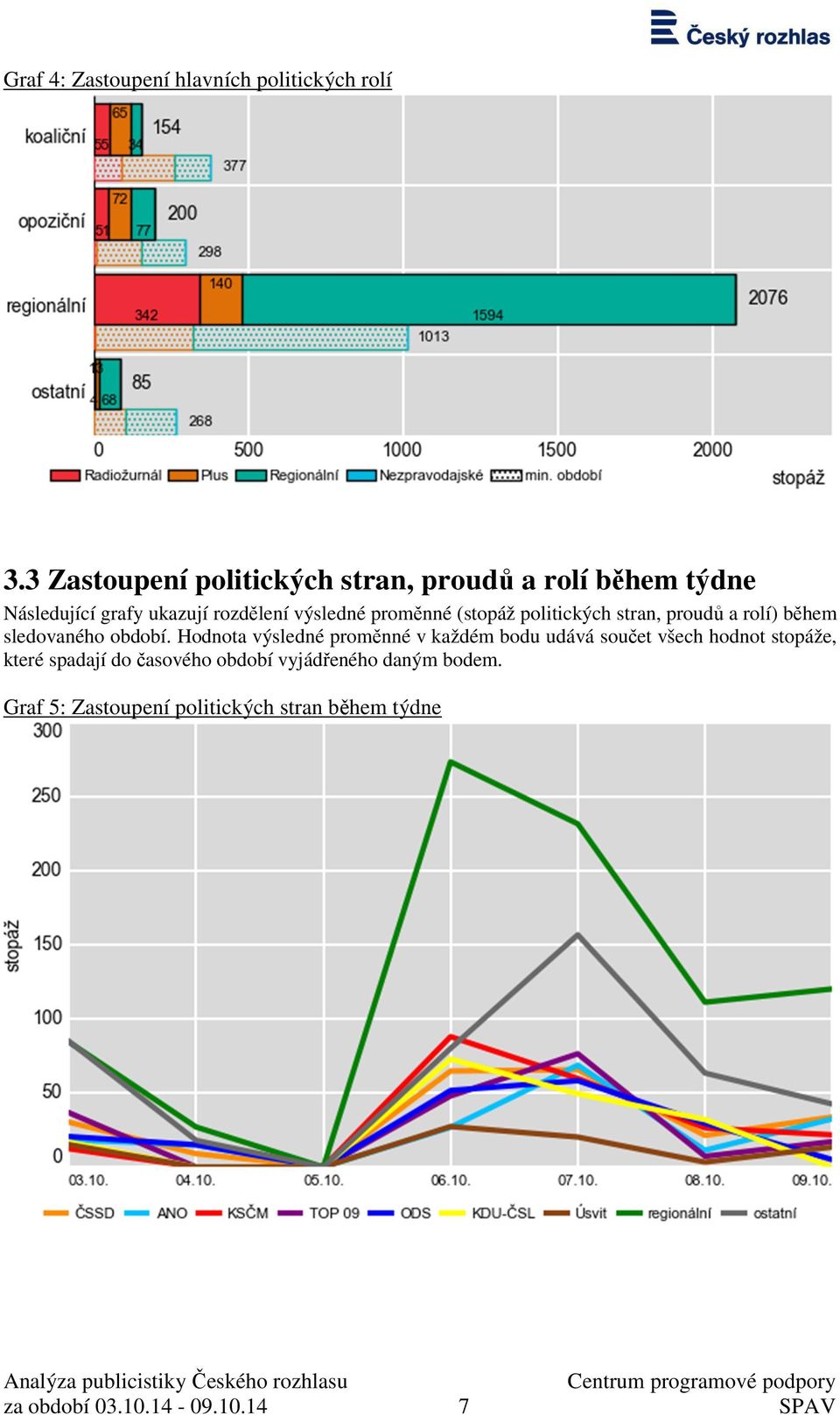 proměnné (stopáž politických stran, proudů a rolí) během sledovaného období.