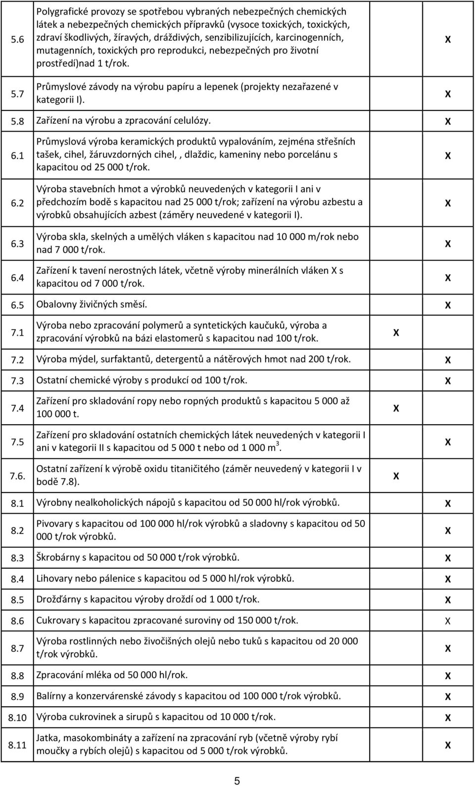 senzibilizujících, karcinogenních, mutagenních, toxických pro reprodukci, nebezpečných pro životní prostředí)nad 1 t/rok.