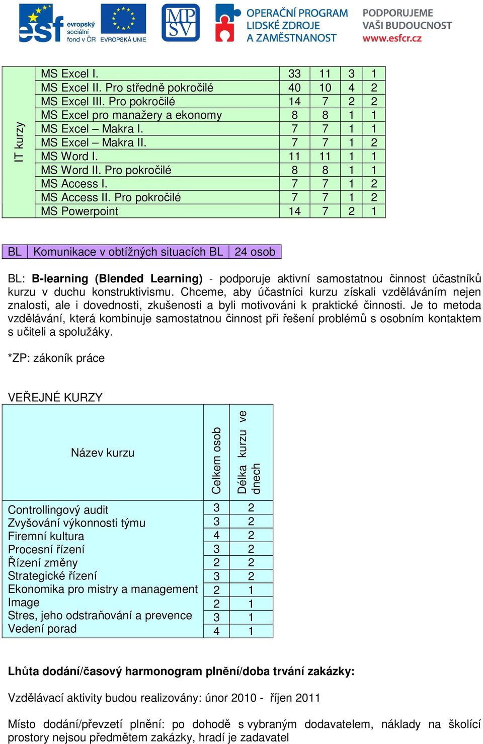 Pro pokročilé 7 7 1 2 MS Powerpoint 14 7 2 1 BL Komunikace v obtížných situacích BL 24 osob BL: B-learning (Blended Learning) - podporuje aktivní samostatnou činnost účastníků kurzu v duchu