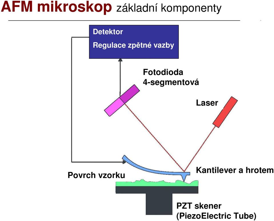 Fotodioda 4-segmentová Laser Povrch