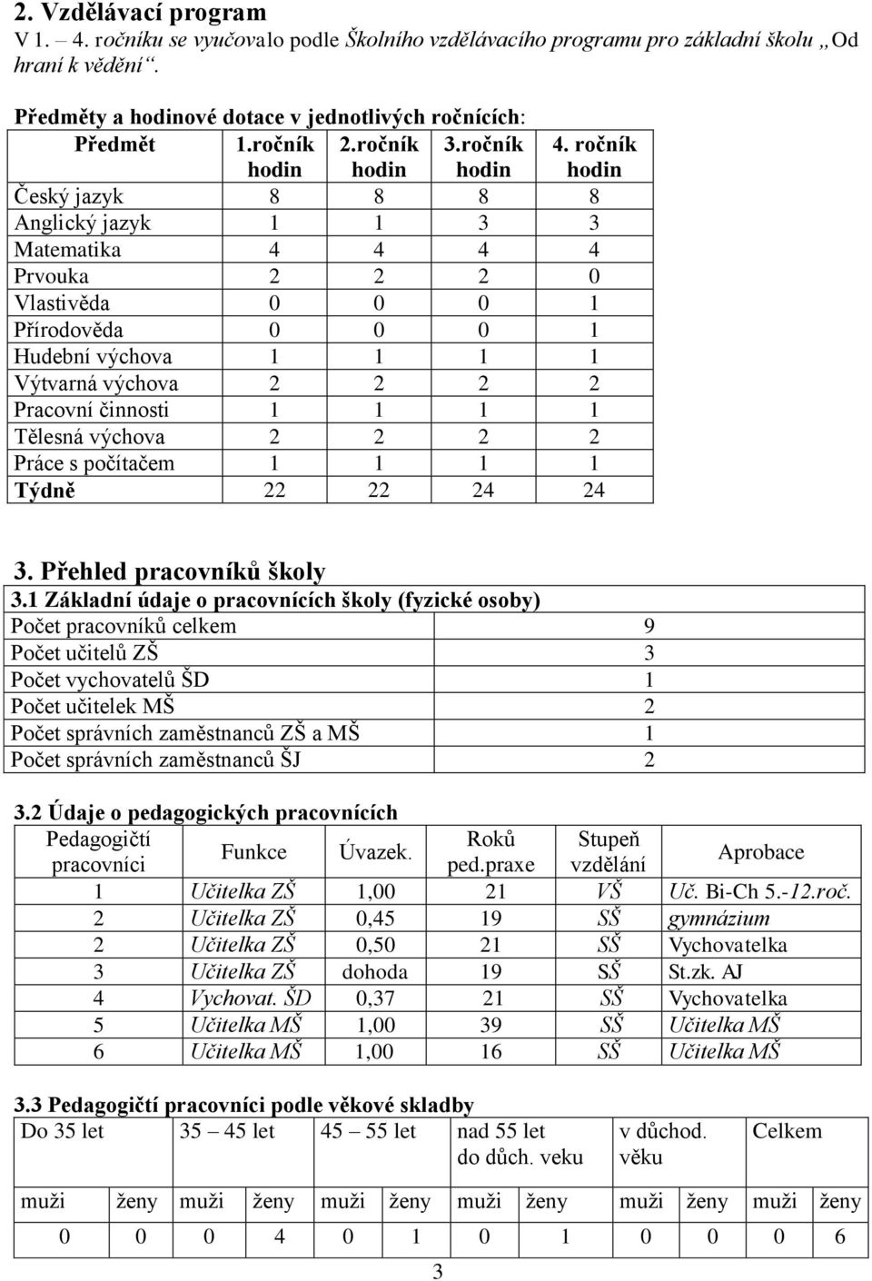 ročník Český jazyk 8 8 8 8 Anglický jazyk 1 1 3 3 Matematika 4 4 4 4 Prvouka 2 2 2 0 Vlastivěda 0 0 0 1 Přírodověda 0 0 0 1 Hudební výchova 1 1 1 1 Výtvarná výchova 2 2 2 2 Pracovní činnosti 1 1 1 1