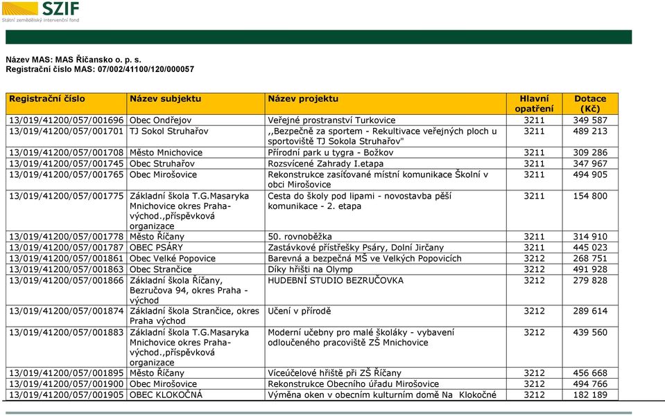 Rekultivace veřejných ploch u 3211 489 213 sportoviště TJ Sokola Struhařov" 13/019/41200/057/001708 Město Mnichovice Přírodní park u tygra - Božkov 3211 309 286 13/019/41200/057/001745 Obec Struhařov