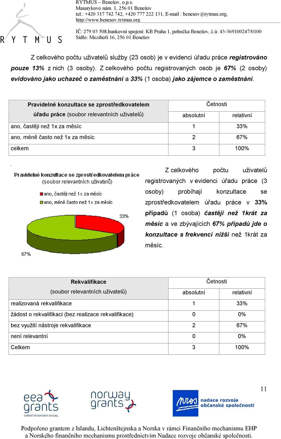 Pravidelné konzultace se zprostředkovatelem úřadu práce (soubor relevantních uživatelů) absolutní relativní ano, častěji než 1x za měsíc 1 33% ano, méně často než 1x za měsíc 2 67% celkem 3 100% Z