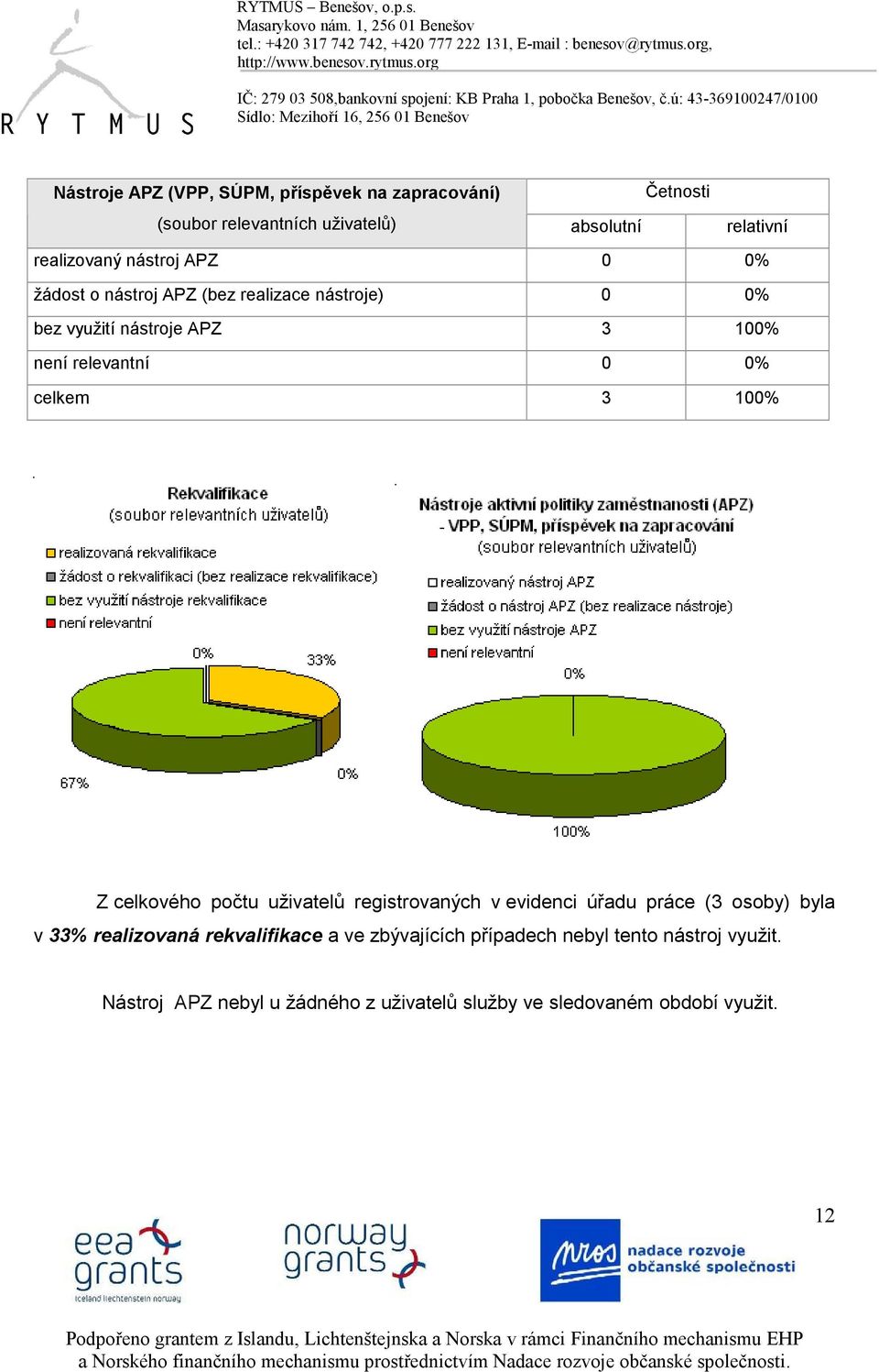 100% Z celkového počtu uživatelů registrovaných v evidenci úřadu práce (3 osoby) byla v 33% realizovaná rekvalifikace a ve