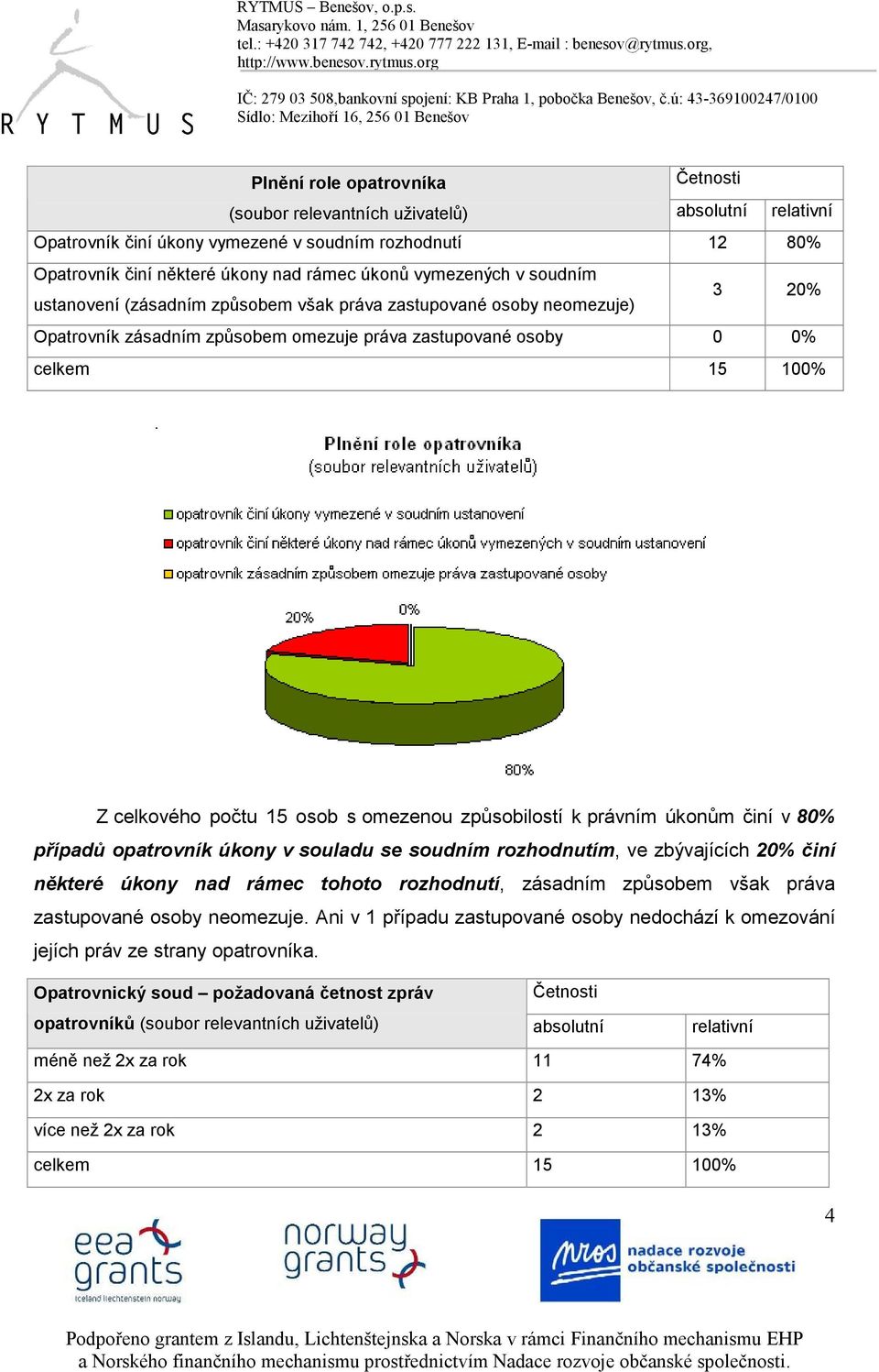 omezenou způsobilostí k právním úkonům činí v 80% případů opatrovník úkony v souladu se soudním rozhodnutím, ve zbývajících 20% činí některé úkony nad rámec tohoto rozhodnutí, zásadním způsobem však