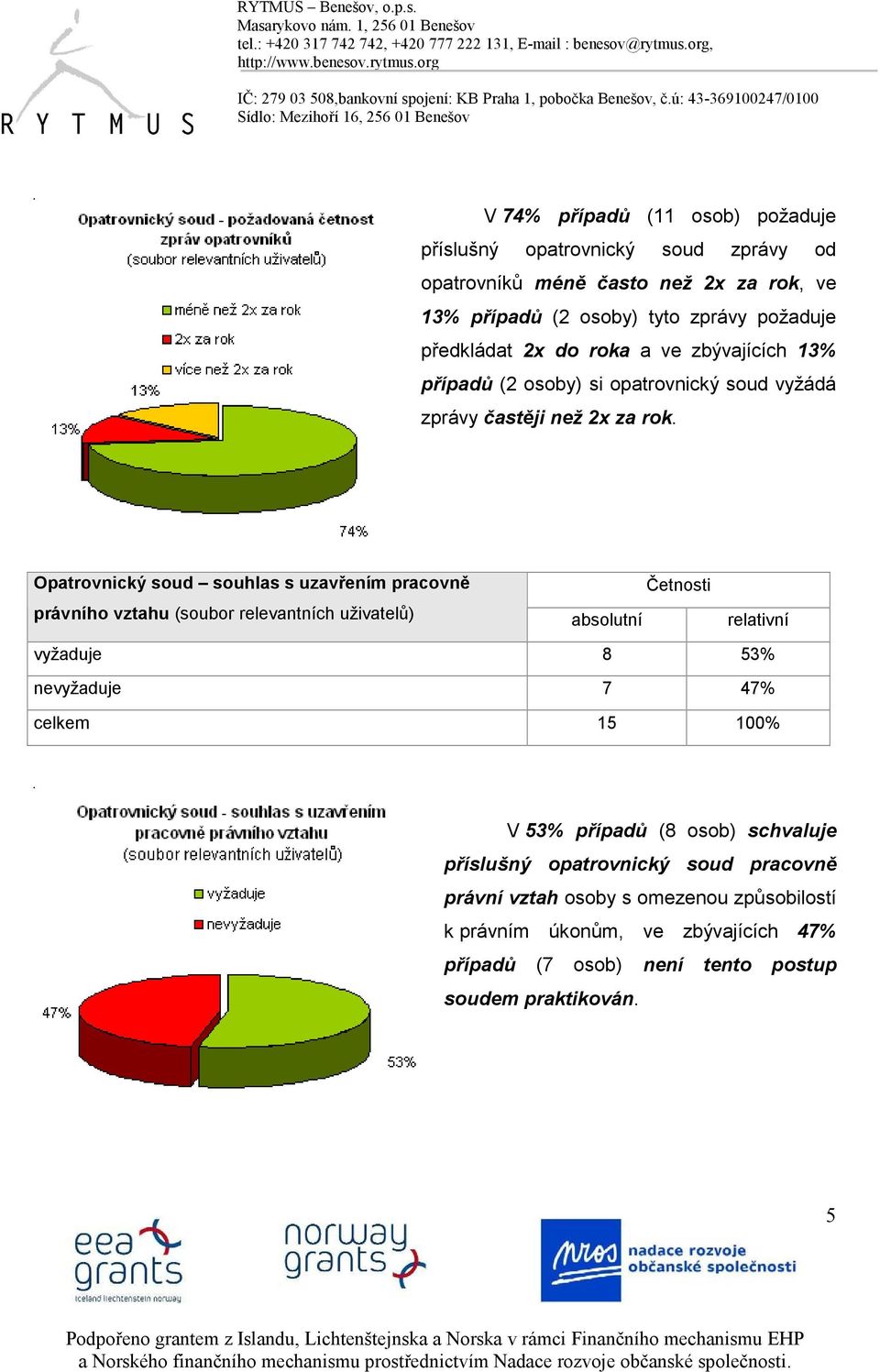 Opatrovnický soud souhlas s uzavřením pracovně právního vztahu (soubor relevantních uživatelů) absolutní relativní vyžaduje 8 53% nevyžaduje 7 47% celkem 15