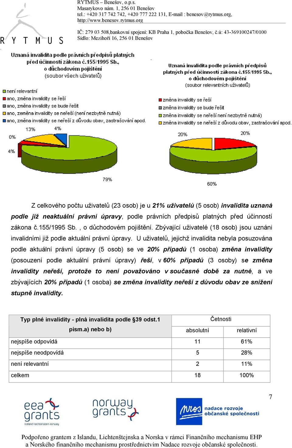 U uživatelů, jejichž invalidita nebyla posuzována podle aktuální právní úpravy (5 osob) se ve 20% případů (1 osoba) změna invalidity (posouzení podle aktuální právní úpravy) řeší, v 60% případů (3