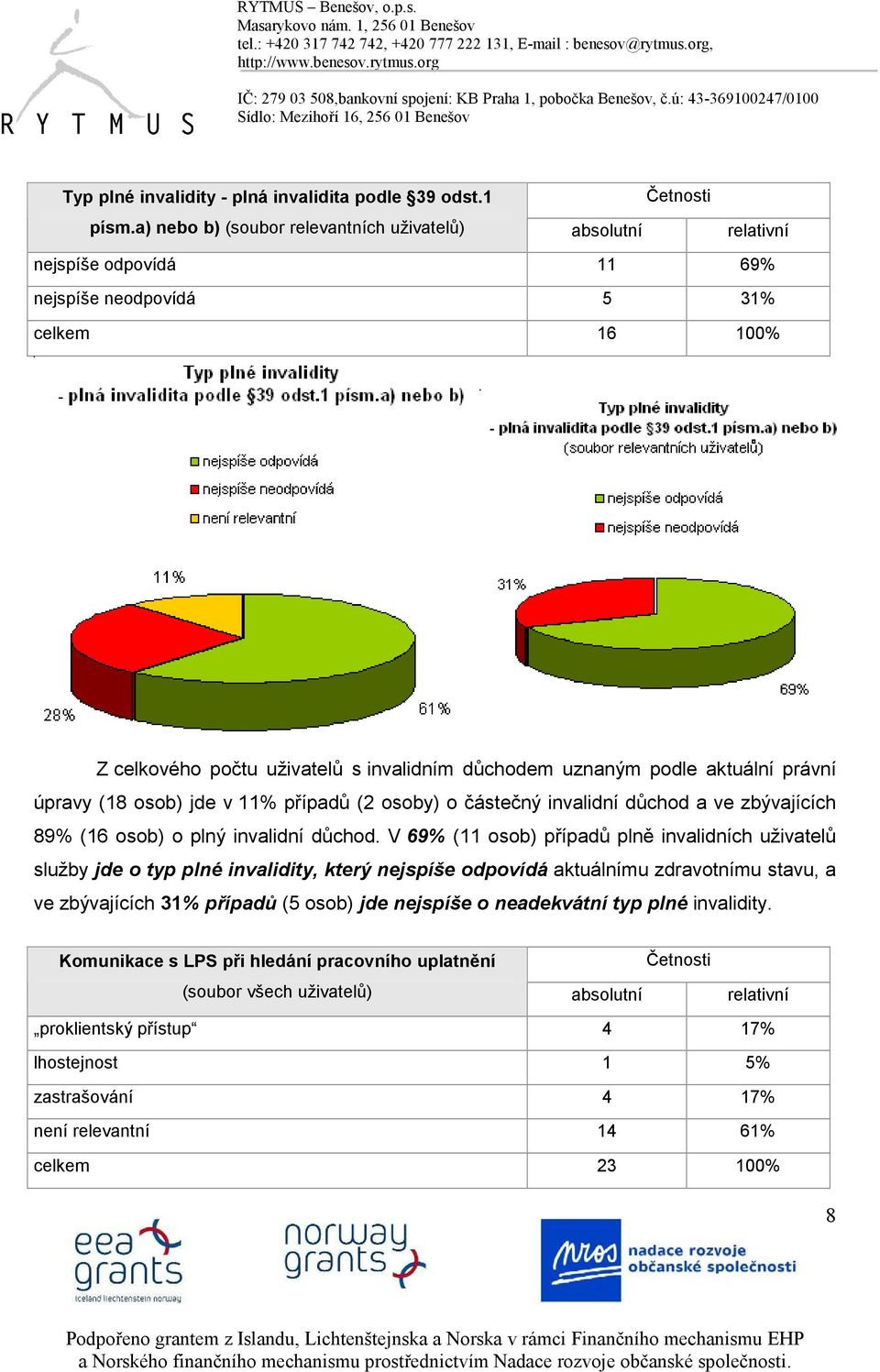 aktuální právní úpravy (18 osob) jde v 11% případů (2 osoby) o částečný invalidní důchod a ve zbývajících 89% (16 osob) o plný invalidní důchod.