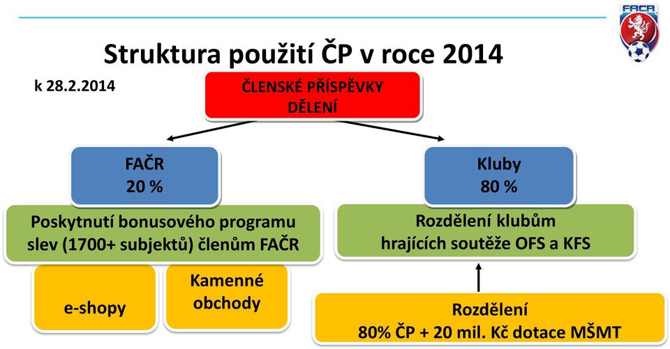 subjektů) členům FAČR Kluby 80 % Rozdělení klubům hrajících