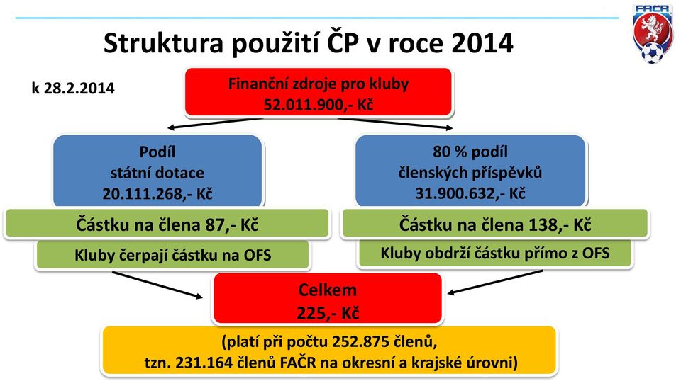 268,- Kč Částku na člena 87,- Kč Kluby čerpají částku na OFS 80 % podíl členských příspěvků 31.