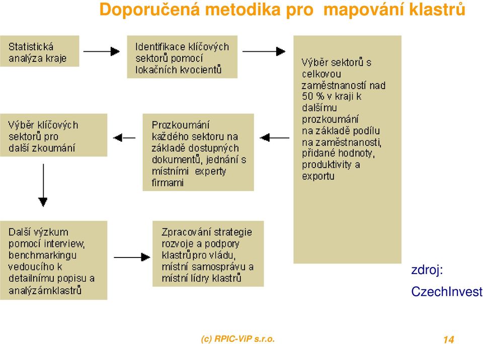 zdroj: CzechInvest