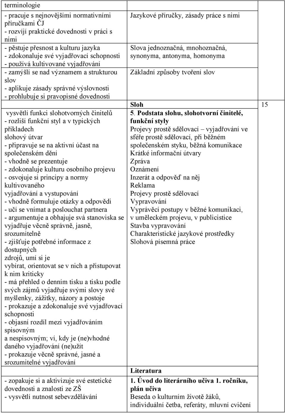 funkční styl a v typických příkladech slohový útvar - připravuje se na aktivní účast na společenském dění - vhodně se prezentuje - zdokonaluje kulturu osobního projevu - osvojuje si principy a normy