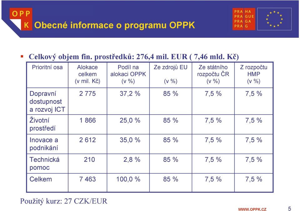 mil. Kč) Podíl na alokaci OPPK (v %) Ze zdrojů EU (v %) Ze státního rozpočtu ČR (v %) Z rozpočtu HMP (v %) 2 775 37,2 % 85 %