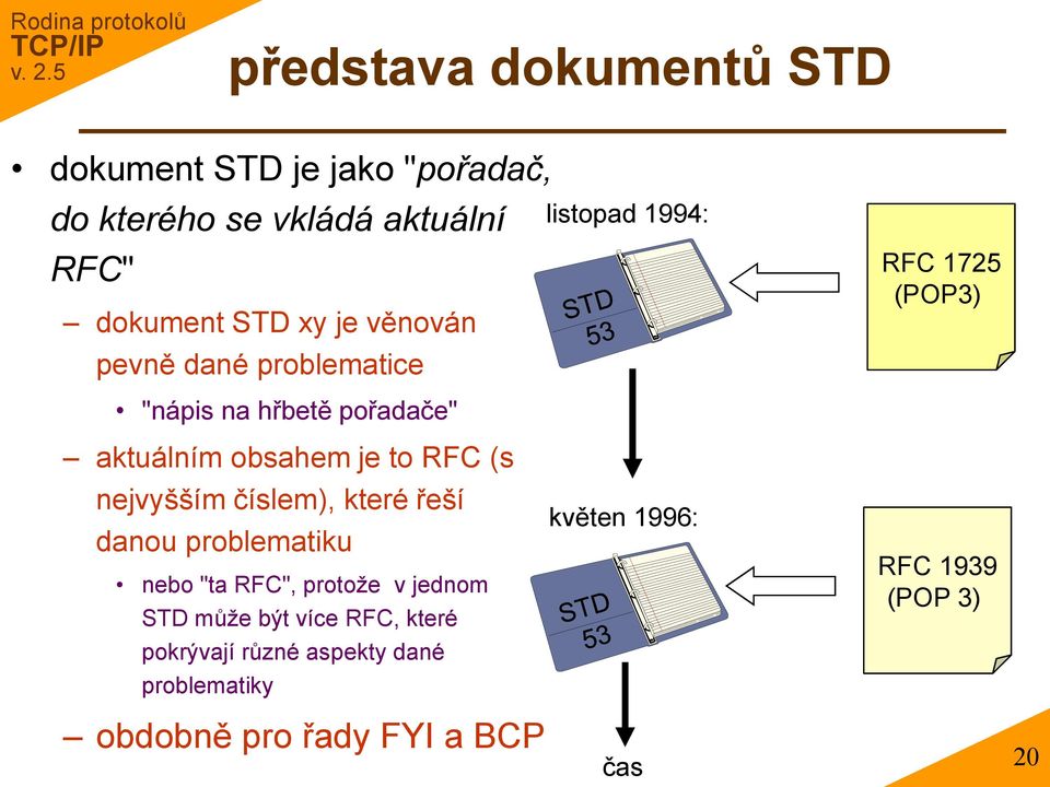 které řeší danou problematiku nebo "ta RFC", protože v jednom STD může být více RFC, které pokrývají různé