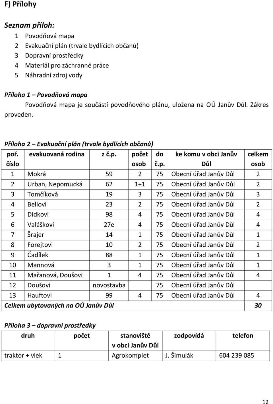 Janův Důl 1 Mokrá 59 2 75 Obecní úřad Janův Důl 2 2 Urban, Nepomucká 62 1+1 75 Obecní úřad Janův Důl 2 celkem osob 3 Tomčíková 19 3 75 Obecní úřad Janův Důl 3 4 Bellovi 23 2 75 Obecní úřad Janův Důl