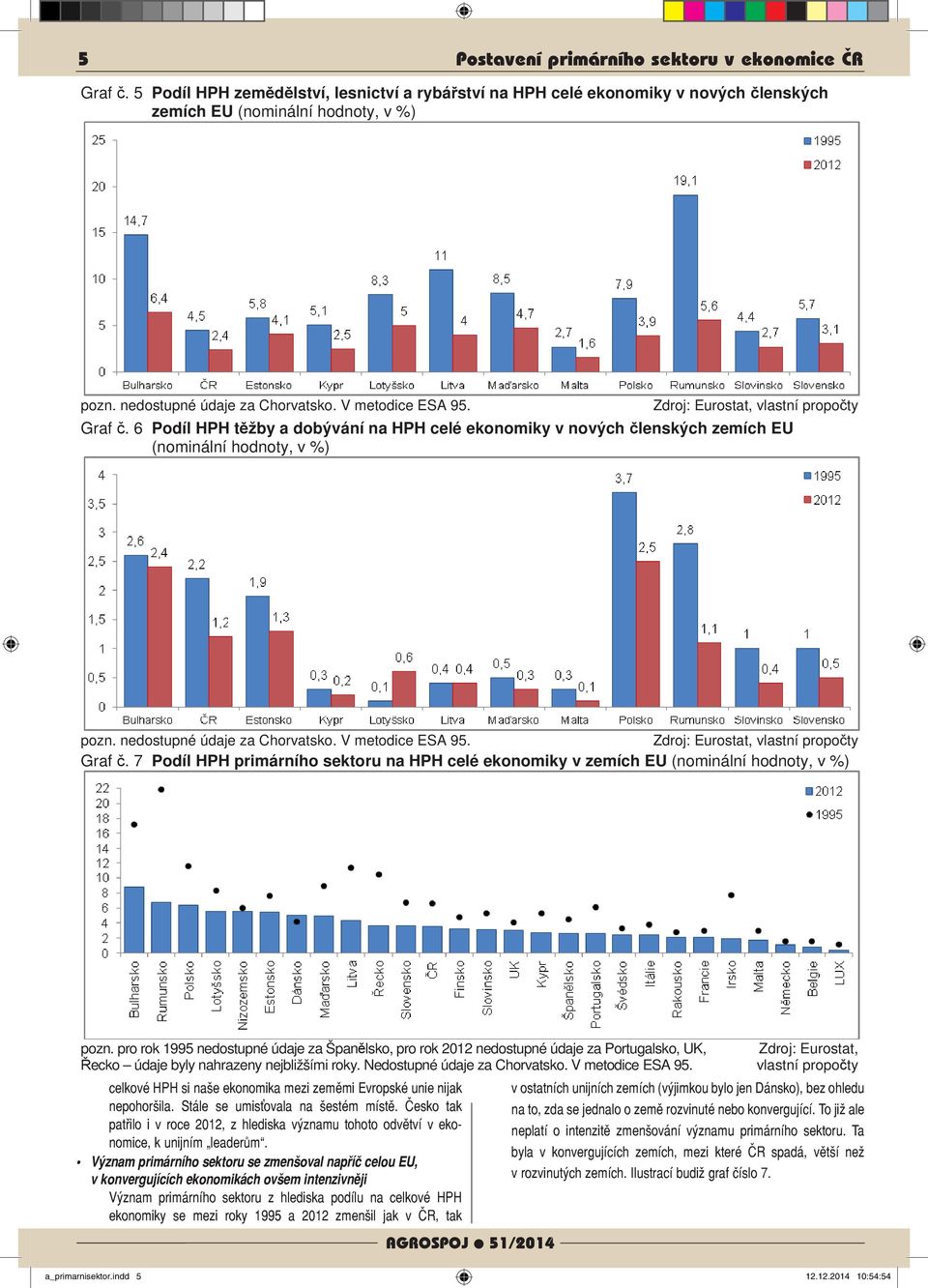 nedostupné údaje za Chorvatsko. V metodice ESA 95. Zdroj: Eurostat, vlastní propo ty. 7 Podíl HPH primárního sektoru na HPH celé ekonomiky v zemích EU (nominální hodnoty, v %) pozn.