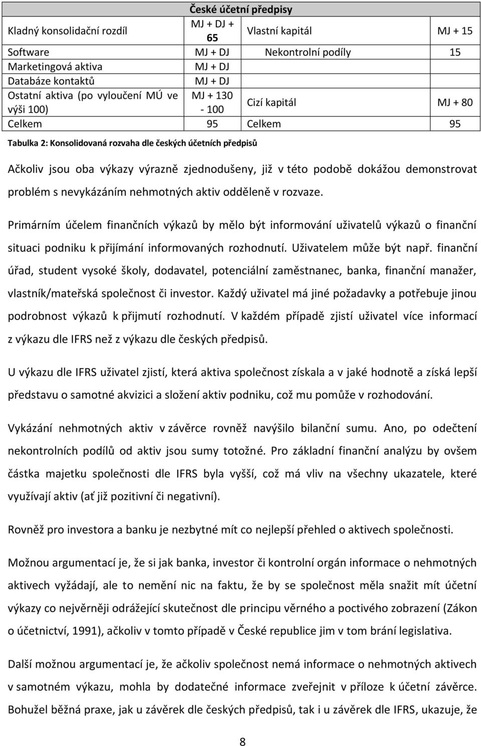 této podobě dokážou demonstrovat problém s nevykázáním nehmotných aktiv odděleně v rozvaze.