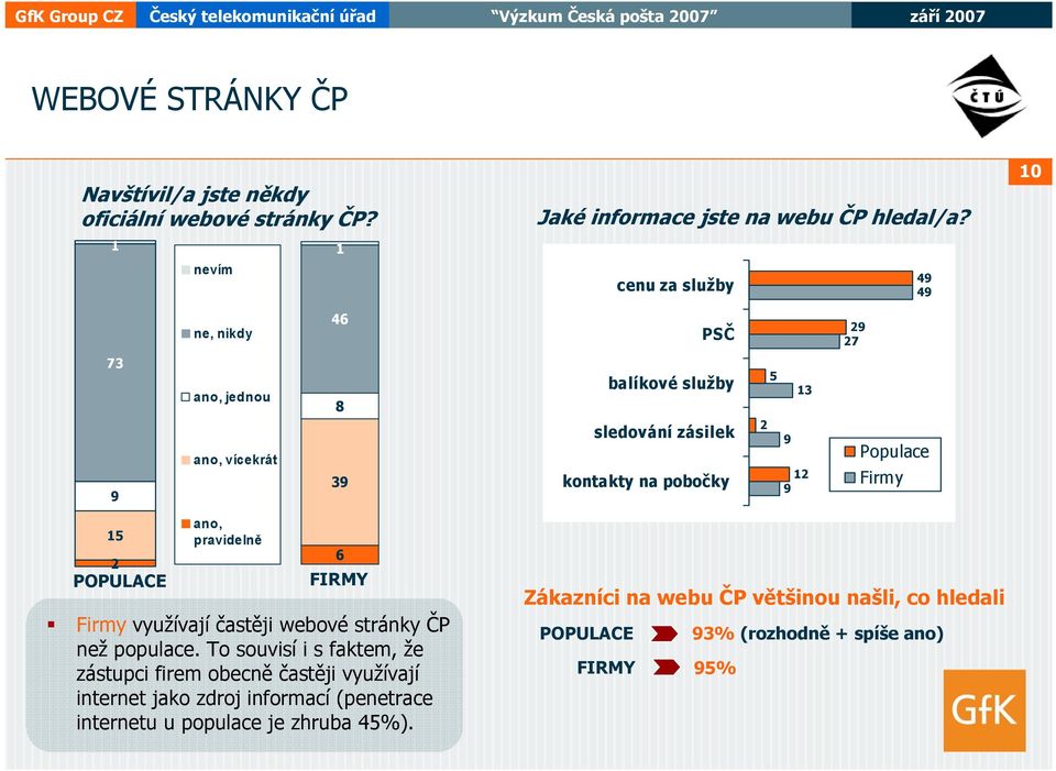 Firmy 1 2 ano, pravidelně FIRMY Firmy využívají častěji webové stránky ČP než populace.