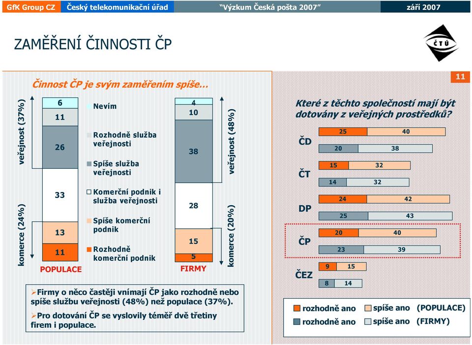 ČP jako rozhodně nebo spíše službu veřejnosti (48%) než populace (3%). Pro dotování ČP se vyslovily téměř dvě třetiny firem i populace.