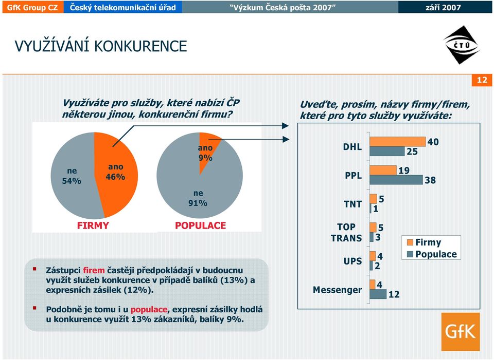 FIRMY Zástupci firem častěji předpokládají v budoucnu využít služeb konkurence v případě balíků (13%) a expresních