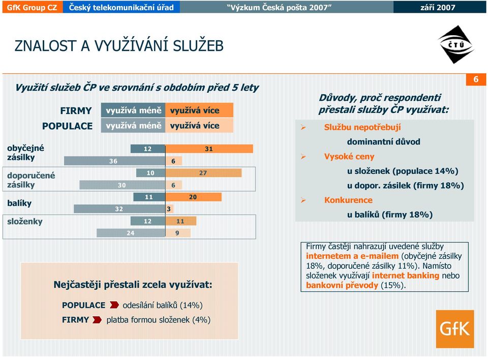 přestali služby ČP využívat: Službu nepotřebují Vysoké ceny Konkurence dominantní důvod u složenek (populace 14%) u dopor.