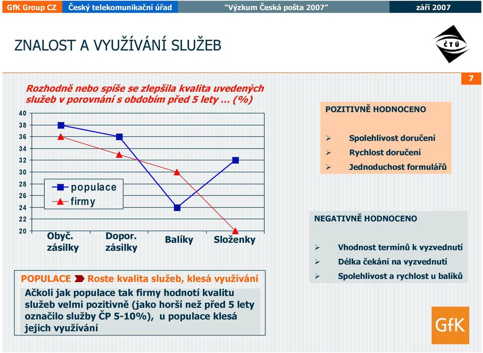 zásilky Balíky Složenky Roste kvalita služeb, klesá využívání Ačkoli jak populace tak firmy hodnotí kvalitu služeb velmi pozitivně (jako horší než