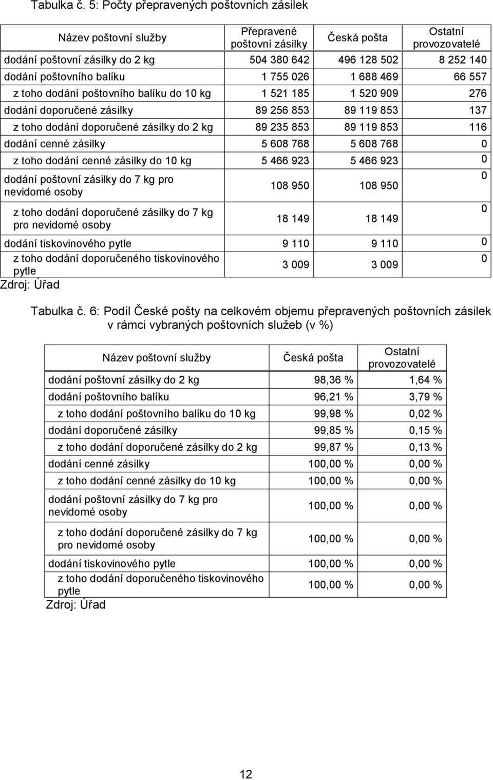 poštovního balíku 1 755 026 1 688 469 66 557 z toho dodání poštovního balíku do 10 kg 1 521 185 1 520 909 276 dodání doporučené zásilky 89 256 853 89 119 853 137 z toho dodání doporučené zásilky do 2