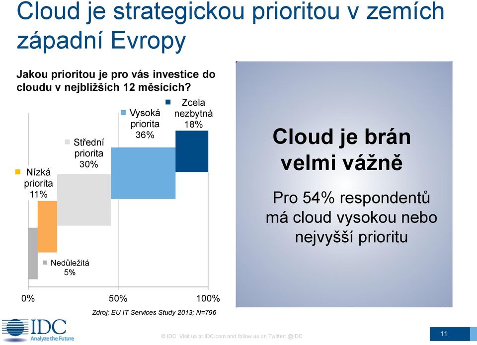 Nízká priorita 11% Střední priorita 30% Vysoká priorita 36% Zcela nezbytná 18% Cloud je brán velmi vážně