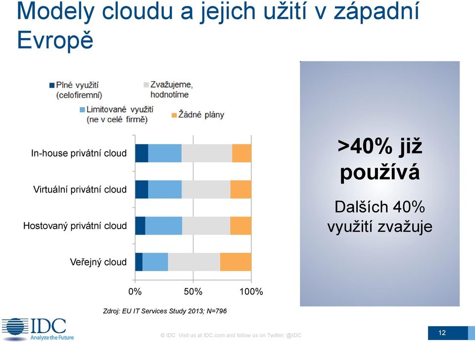 Dalších 40% využití zvažuje Veřejný cloud 0% 50% 100% Zdroj: EU IT