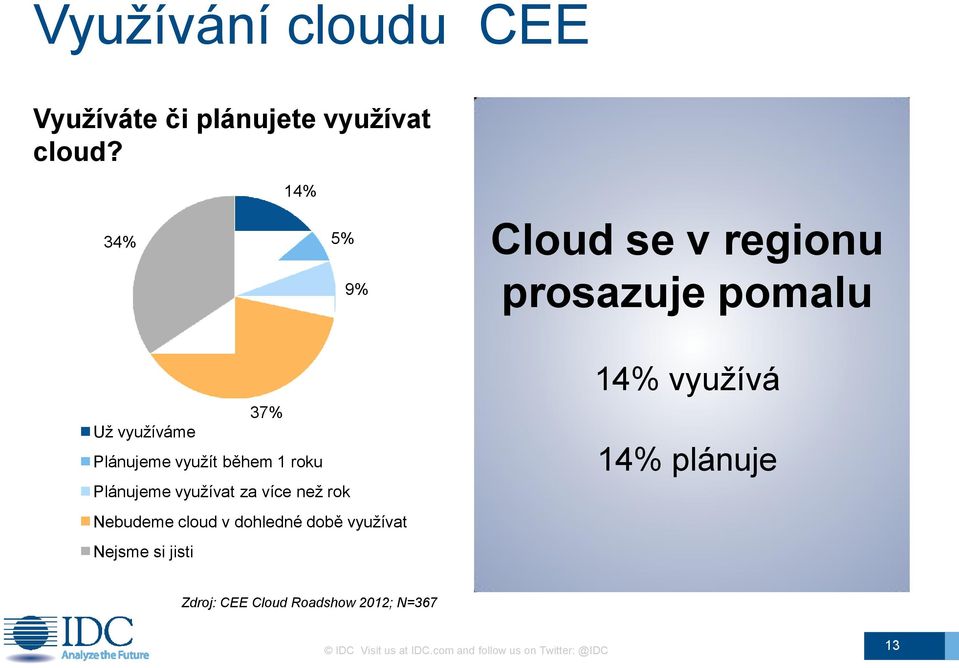 roku Plánujeme využívat za více než rok Nebudeme cloud v dohledné době využívat Nejsme si