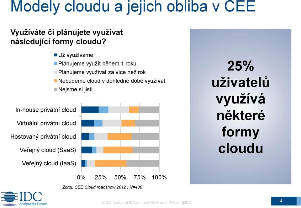 si jisti In-house privátní cloud Virtuální privátní cloud Hostovaný privátní cloud Veřejný cloud (SaaS) Veřejný cloud (IaaS)