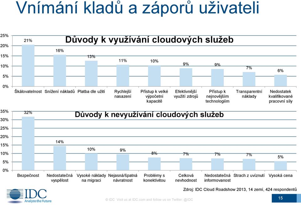 Důvody k nevyužívání cloudových služeb 20% 15% 10% 5% 14% 10% 9% 8% 7% 7% 7% 5% 0% Bezpečnost Nedostatečná vyspělost Vysoké náklady na migraci Nejasná/špatná návratnost Problémy s