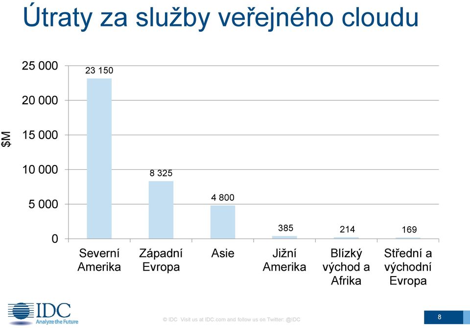 385 214 169 Jižní Amerika Blízký východ a Afrika Střední a