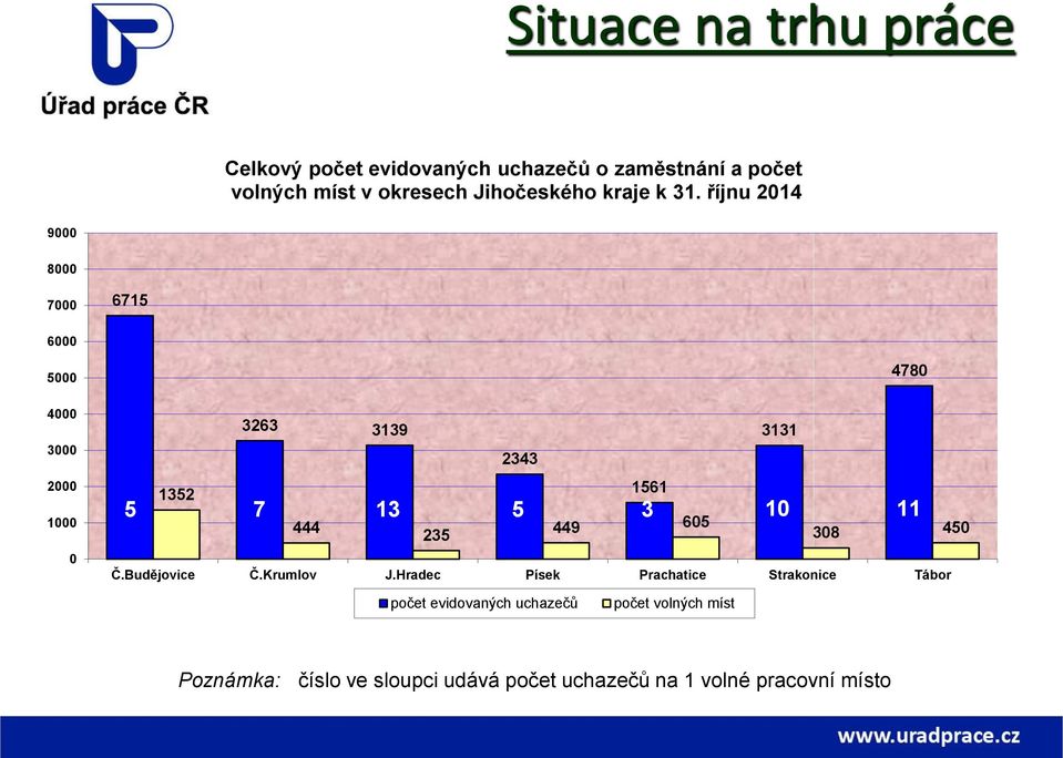 říjnu 2014 9000 8000 7000 6715 6000 5000 4000 3000 2000 1000 0 1352 4780 3263 3139 3131 2343 5 7 13 5 3 10 11