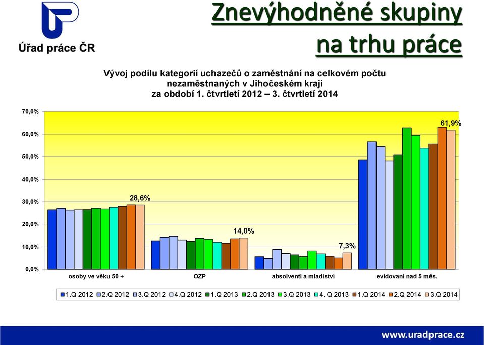 čtvrtletí 2014 na trhu práce 70,0% 60,0% 61,9% 50,0% 40,0% 30,0% 28,6% 20,0% 14,0% 10,0% 7,3% 0,0%