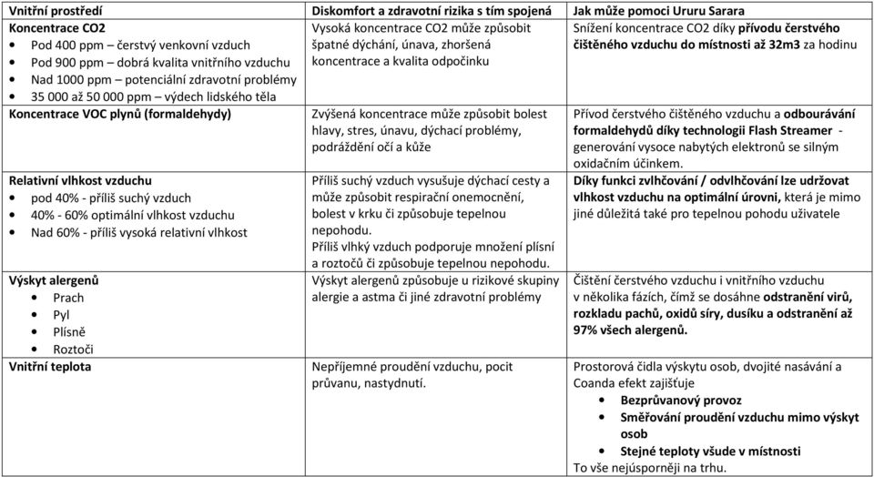 (formaldehydy) Relativní vlhkost vzduchu pod 40% - příliš suchý vzduch 40% - 60% optimální vlhkost vzduchu Nad 60% - příliš vysoká relativní vlhkost Výskyt alergenů Prach Pyl Plísně Roztoči Vnitřní