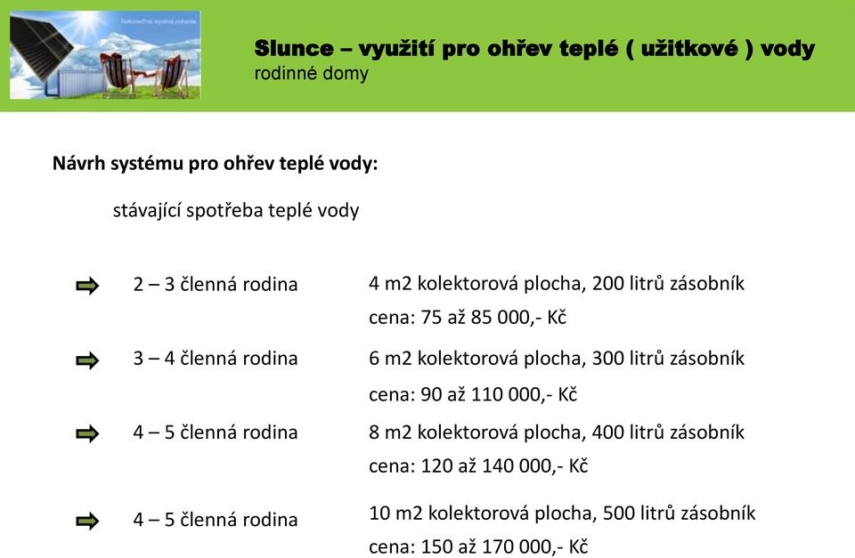 kolektorová plocha, 300 litrů zásobník cena: 90 až 110 000,- Kč 4 5 členná rodina 8 m2 kolektorová plocha, 400 litrů