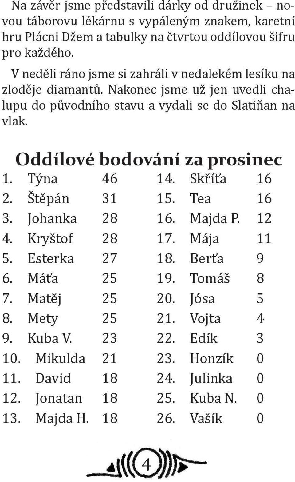 Oddílové bodování za prosinec 1. Týna 46 2. Štěpán 31 3. Johanka 28 4. Kryštof 28 5. Esterka 27 6. Máťa 25 7. Matěj 25 8. Mety 25 9. Kuba V. 23 10. Mikulda 21 11.