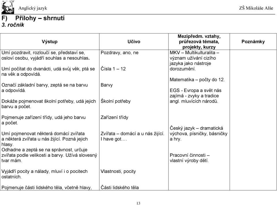 vztahy, průřezová témata, projekty, kurzy MKV Multikulturalita význam uţívání cizího jazyka jako nástroje dorozumění. Matematika počty do 12. EGS - Evropa a svět nás zajímá - zvyky a tradice angl.