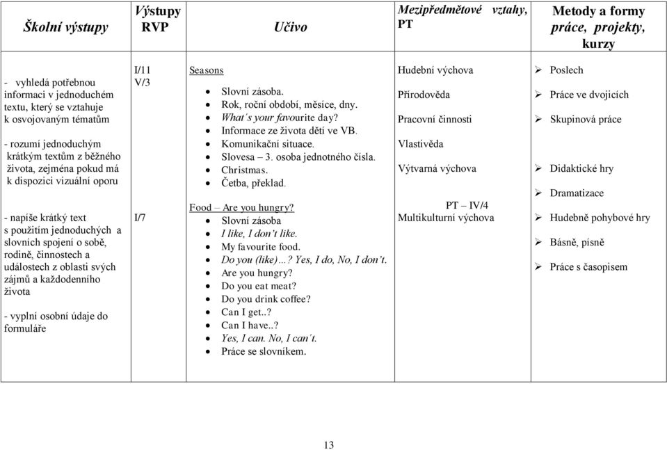 I/7 Seasons Slovní zásoba. Rok, roční období, měsíce, dny. What s your favourite day? Informace ze života dětí ve VB. Komunikační situace. Slovesa 3. osoba jednotného čísla. Christmas. Četba, překlad.