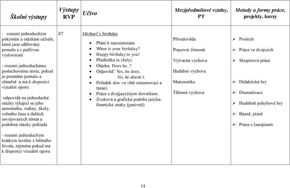When is your birthday? Happy birthday to you! Předložka in (July). Otázka: Does he..? Odpověď: Yes, he does. No, he doesn t. Pořádek slov ve větě oznamovací a tázací. Práce s dvojjazyčným slovníkem.