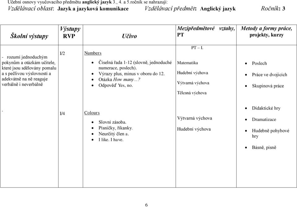 učitele, které jsou sdělovány pomalu a s pečlivou výslovností a adekvátně na ně reaguje verbálně i neverbálně I/2 Numbers Číselná řada 1-12 (slovně, jednoduché numerace,