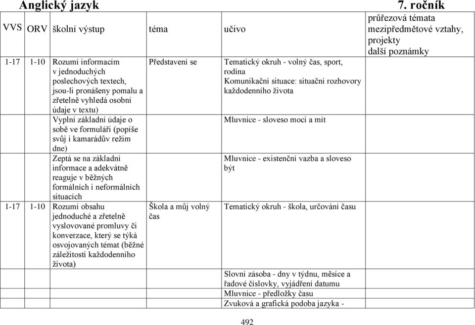 každodenního života) Představení se Škola a můj volný čas Tematický okruh - volný čas, sport, rodina Komunikační situace: situační rozhovory každodenního života Mluvnice - sloveso moci a mít Mluvnice