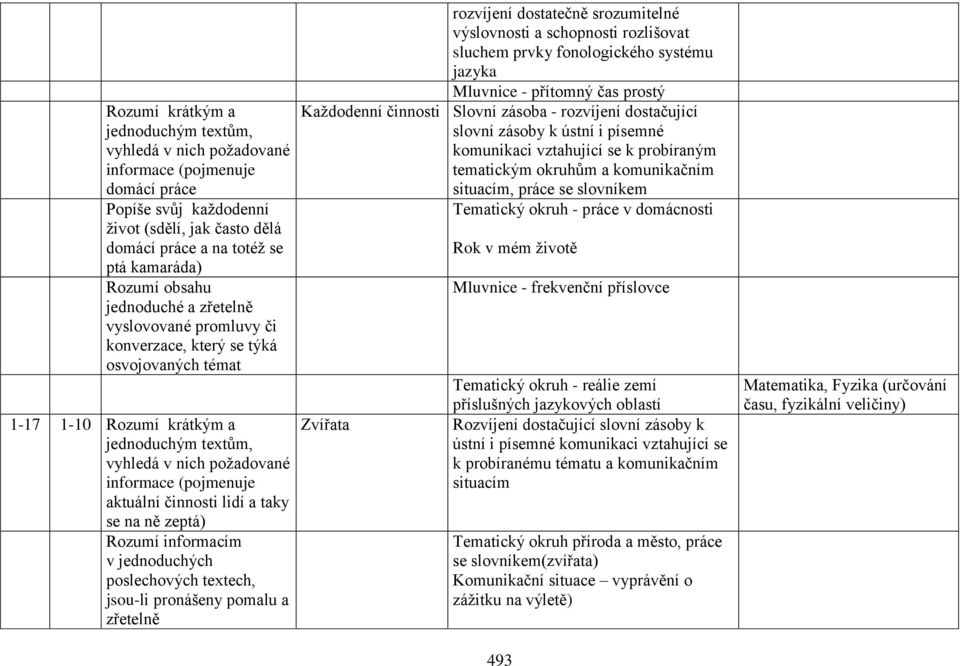 aktuální činnosti lidí a taky se na ně zeptá) Rozumí informacím poslechových textech, jsou-li pronášeny pomalu a zřetelně rozvíjení dostatečně srozumitelné výslovnosti a schopnosti rozlišovat sluchem