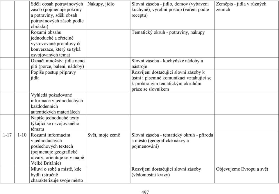 informacím poslechových textech (pojmenuje geografické útvary, orientuje se v mapě Velké Británie) Mluví o sobě a místě, kde bydlí (stručně charakterizuje svoje město Nákupy, jídlo Svět, moje země