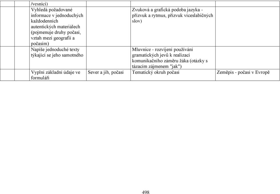 rytmus, přízvuk víceslabičných slov) Mluvnice - rozvíjení používání gramatických jevů k realizaci komunikačního