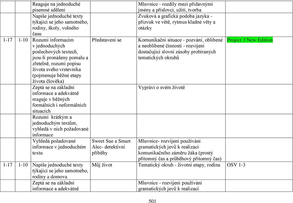 informace v jednoduchém Alec- detektivní textu příběhy 1-17 1-10 týkající se jeho samotného, rodiny a domova Mluvnice - rozdíly mezi přídavnými jmény a příslovci, užití, tvorba Zvuková a grafická