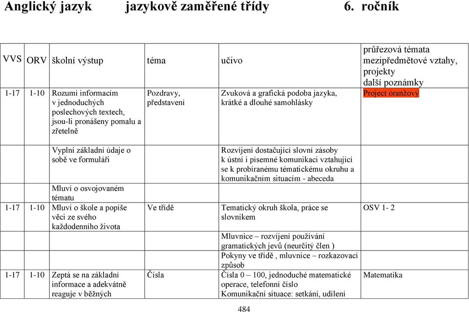 samohlásky průřezová témata mezipředmětové vztahy, projekty další poznámky Project oranžový Vyplní základní údaje o sobě ve formuláři Mluví o osvojovaném tématu 1-17 1-10 Mluví o škole a popíše věci